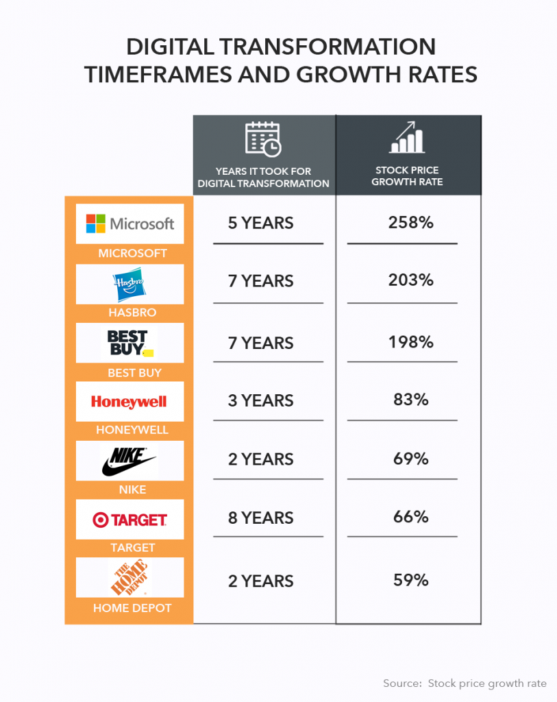 Why Digital Transformation is Essential for your Business Growth